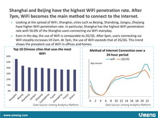   Looking at the spread of WiFi, Shanghai, cities such as Beijing, Shandong, Jiangsu, Zhejiang
         have higher WiFi ...