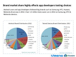 Brand market share highly effects app developers testing choices
Android users and app developers followed big brands such as Samsung, HTC, Huawei,
Motorola & Lenovo in 2012. Over 1.5 million tests were run in 2012 on Samsung, HTC &
Motorola devices.



             Android Brand Distribution 2012                             Tested Devices Brand Distribution 2012

                                                        三星
                                                        Samsung                                                              三星
                                                                                                                             Samsung
                                                        HTC
                                                        HTC                                                                  HTC
                                                                                                Samsung,
                                                        华为
                                                        Huawei                                                               摩托罗拉
                                                                                                                             Motorola
                                     Samsung,                                                     [值]
                                                        联想
                                                        Lenovo                                                               联想
                                                                                                                             Lenovo
                                        [值]
           other, 25.3%                                 中兴
                                                        ZTE                                          HTC, 17.0%              中兴
                                                                                                                             ZTE
                                                                        other, 58.9%
                                                        摩托罗拉
                                                        Motorola                                                             索爱 Ericsson
                                                                                                                             Sony
 OPPO, 2.2%                                             小米
                                                        Xiaomi                                          Motorola, [值]        华为
                                                                                                                             Huawei
                                         HTC, 13.5%
Coolpad, [值]
                                                        索爱 Ericsson
                                                        Sony                                                                 OPPO
Sony Ericsson,
                                                        酷派
                                                        Coolpad                                            lenovo, [值]
     [值]                            Huawei, [值]                                                                              酷派
                                                                                                                             Coolpad
                                                                         Meizu, [值]
    Xiaomi, [值]                                         OPPO
                                                        OPPO                                                                 Meizu
                                                                                                                             魅族
                                                                                                      ZTE, [值]
                                                                         Coolpad, [值]
       Motorola, [值]              Lenovo, [值]           other
                                                        Other                                   Sony Ericsson,               other
                                                                                                                             other
                                                                             OPPO, 6.0%
                       ZTE, [值]                                                   Huawei, [值]        [值]


                                           Data Source: www.umeng.com                                            Data Source: www.iTestin.com
 
