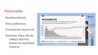 Poliomielite
Paralisia infantil;
Vírus: poliovírus;
Transmissão: fecal-oral;
Sintomas: febre, dor de
cabeça; diarreia;
lesões nos neurônios
motores.
 