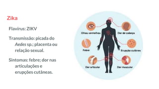 Zika
Flavírus: ZIKV
Transmissão: picada do
Aedes sp.; placenta ou
relação sexual.
Sintomas: febre; dor nas
articulações e
erupções cutâneas.
 