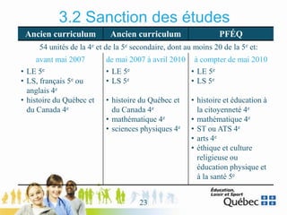 3.2 Sanction des études
Ancien curriculum Ancien curriculum PFÉQ
54 unités de la 4e et de la 5e secondaire, dont au moins 20 de la 5e et:
avant mai 2007
• LE 5e
• LS, français 5e ou
anglais 4e
• histoire du Québec et
du Canada 4e
de mai 2007 à avril 2010
• LE 5e
• LS 5e
• histoire du Québec et
du Canada 4e
• mathématique 4e
• sciences physiques 4e
à compter de mai 2010
• LE 5e
• LS 5e
• histoire et éducation à
la citoyenneté 4e
• mathématique 4e
• ST ou ATS 4e
• arts 4e
• éthique et culture
religieuse ou
éducation physique et
à la santé 5e
23
 