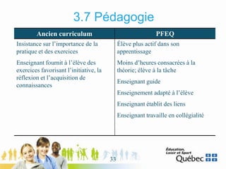 3.7 Pédagogie
Ancien curriculum PFEQ
Insistance sur l’importance de la
pratique et des exercices
Enseignant fournit à l’élève des
exercices favorisant l’initiative, la
réflexion et l’acquisition de
connaissances
Élève plus actif dans son
apprentissage
Moins d’heures consacrées à la
théorie; élève à la tâche
Enseignant guide
Enseignement adapté à l’élève
Enseignant établit des liens
Enseignant travaille en collégialité
33
 