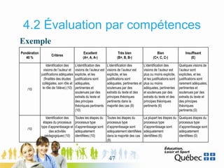 4.2 Évaluation par compétences
Exemple
Pondération
40 %
Critères
Excellent
(A+, A, A-)
Très bien
(B+, B, B-)
Bien
(C+, C, C-)
Insuffisant
(E)
/10
Identification des
visions de l’auteur et
justifications adéquates
(finalités des études
collégiales, son rôle et
le rôle de l’élève) (10)
L’identification des
visions de l’auteur est
explicite, et les
justifications sont
adéquates,
pertinentes et
soutenues par des
extraits du texte et
des principes
théoriques pertinents
(10)
L’identification des
visions de l’auteur est
explicite, et les
justifications sont
adéquates, pertinentes et
soutenues par des
extraits du texte et des
principes théoriques
pertinents dans la
majorité des cas (8)
L’identification des
visions de l’auteur est
plus ou moins explicite,
et les justifications sont
plus ou moins
adéquates, pertinentes
et soutenues par des
extraits du texte et des
principes théoriques
pertinents (6)
Quelques visions de
l’auteur sont
explicites, et les
justifications sont
rarement adéquates,
pertinentes et
soutenues par des
extraits du texte et
des principes
théoriques
pertinents (0)
/10
Identification des
étapes du processus
type d’apprentissage et
des activités
pédagogiques (10)
Toutes les étapes du
processus type
d’apprentissage sont
adéquatement
identifiées (10)
Toutes les étapes du
processus type
d’apprentissage sont
adéquatement identifiées
dans la majorité des cas
(8)
La plupart les étapes du
processus type
d’apprentissage sont
adéquatement
identifiées (6)
Quelques étapes du
processus type
d’apprentissage sont
adéquatement
identifiées (0)
47
 