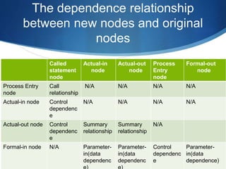 The dependence relationship
between new nodes and original
nodes
Called
statement
node
Actual-in
node
Actual-out
node
Process
Entry
node
Formal-out
node
Process Entry
node
Call
relationship
N/A N/A N/A N/A
Actual-in node Control
dependenc
e
N/A N/A N/A N/A
Actual-out node Control
dependenc
e
Summary
relationship
Summary
relationship
N/A
Formal-in node N/A Parameter-
in(data
dependenc
Parameter-
in(data
dependenc
Control
dependenc
e
Parameter-
in(data
dependence)
 