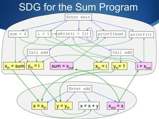 SDG for the Sum Program
Enter main
sum = 0 i = 1 while(i < 11) printf(sum) printf(i)
Call add Call add
xin = sum yin = i sum = xout xin = i yin= 1 i = xout
Enter add
x = xin y = yin x = x + y xout = x
 