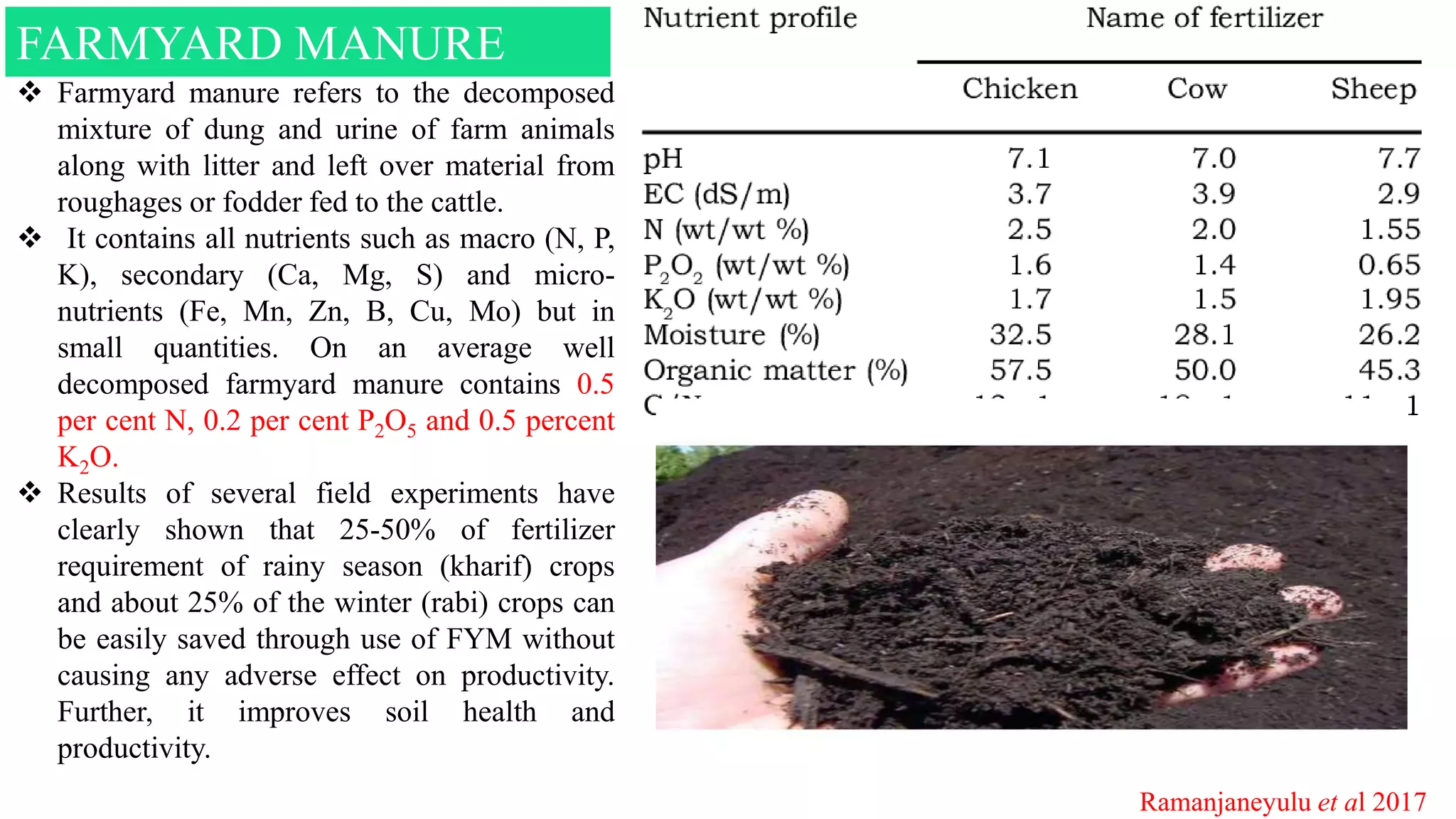 Role of organic inputs in maintaining soil health | PPTX