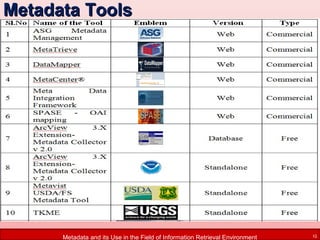 Metadata Tools

Metadata and its Use in the Field of Information Retrieval Environment

15

 