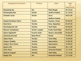 Geographical Indication Product State Date
of
Registration
Darjeeling Tea Tea West Bengal 29.10.04
Pochampally Ikat Textile Andhra Pradesh 31.12.04
Chanderi saree Textile Guna, 28.01.05
Madhya Pradesh
Kotpad Handloom fabric Textile Koraput, Orissa 02.06.05
Kota Doria Textiles Kota, Rajasthan 05.07.05
Kancheepuram silk Textiles Tamil Nadu 02.06.05
Bhavani Jamakkalam Textile, carpets Erode,Tamil Nadu 05.07.05
Mysore Agarbathi Incense sticks Mysore, Karnataka 02.06.05
Aranmula Kannadi Metal Mirror Kerala 19.09.05
Salem Fabric Textiles Tamil Nadu 19.09.05
Solapur Chaddar Textiles Maharashtra 19.09.05
Solapur Terry Towel Textiles Maharashtra 19.09.05
Mysore Silk Textiles Karnataka 28.11.05
Kullu Shawl Textiles Himachal Pradesh 12.12.05
Madurai Sungudi Textiles Tamil Nadu 12.12.05
Kangra Tea Tea Himachal Pradesh 12.12.05
 