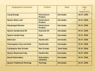 Geographical Indication Product State Date
of
Registration
Coorg Orange Horticulture
Product
Karnataka 30.01.2006
Mysore Betel Leaf Horticulture
Product
Karnataka 30.01.2006
Nanjanagud Banana Horticulture
Product
Karnataka 30.01.2006
Mysore Sandalwood Oil Essential Oil Karnataka 30.01.2006
Mysore Sandal Soap Soap Karnataka 30.01.2006
Bidriware Handicrafts Karnataka 30.01.2006
Channapatna Toys and Dolls Handicrafts Karnataka 30.01.2006
Coimbatore Wet Grinder Wet Grinder Tamil Nadu 30.01.2006
Mysore Rosewood Inlay Handicrafts Karnataka 30.01.2006
Kasuti Embroidery Embroidery
(Textiles)
Karnataka 30.01.2006
Mysore Traditional Paintings Paintings Karnataka 30.01.2006
 
