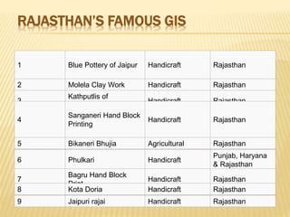 RAJASTHAN’S FAMOUS GIS
1 Blue Pottery of Jaipur Handicraft Rajasthan
2 Molela Clay Work Handicraft Rajasthan
3
Kathputlis of
Rajasthan
Handicraft Rajasthan
4
Sanganeri Hand Block
Printing
Handicraft Rajasthan
5 Bikaneri Bhujia Agricultural Rajasthan
6 Phulkari Handicraft
Punjab, Haryana
& Rajasthan
7
Bagru Hand Block
Print
Handicraft Rajasthan
8 Kota Doria Handicraft Rajasthan
9 Jaipuri rajai Handicraft Rajasthan
 