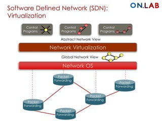 Global Network View
Packet
Forwarding
Packet
Forwarding
Packet
Forwarding
Packet
Forwarding
Packet
Forwarding
Abstract Network View
Control
Programs
Control
Programs
Control
Programs
Software Defined Network (SDN):
Virtualization
 