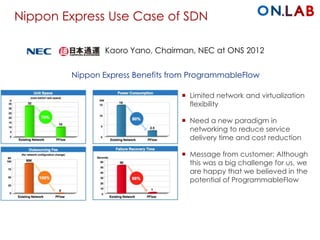 Nippon Express Use Case of SDN
 Limited network and virtualization
flexibility
 Need a new paradigm in
networking to reduce service
delivery time and cost reduction
 Message from customer: Although
this was a big challenge for us, we
are happy that we believed in the
potential of ProgrammableFlow
Nippon Express Benefits from ProgrammableFlow
Kaoro Yano, Chairman, NEC at ONS 2012
 