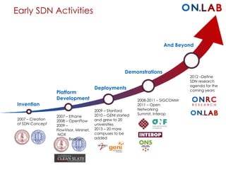 Early SDN Activities
Platform
Development
2007 – Ethane
2008 – OpenFlow
2009 –
FlowVisor, Mininet,
NOX
2010 – Beacon
2009 – Stanford
2010 – GENI started
and grew to 20
universities
2013 – 20 more
campuses to be
added
Deployments
Demonstrations
2008-2011 – SIGCOMM
2011 – Open
Networking
Summit, Interop
2012 –Define
SDN research
agenda for the
coming years
And Beyond
Invention
2007 – Creation
of SDN Concept
 