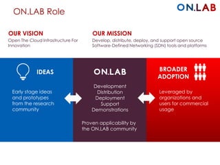 ON.LAB Role
IDEAS BROADER
ADOPTION
Early stage ideas
and prototypes
from the research
community
Leveraged by
organizations and
users for commercial
usage
Development
Distribution
Deployment
Support
Demonstrations
Proven applicability by
the ON.LAB community
OUR VISION
Open The Cloud Infrastructure For
Innovation
OUR MISSION
Develop, distribute, deploy, and support open source
Software-Defined Networking (SDN) tools and platforms
 