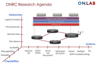 Scalability
Reliability
Debuggability
Flow Space
Network Map
Virtual Network
Logical Crossbar
Systems
Abstraction
Capabilities
OF
Switch
OF
Switch
OF
Switch
OF
SwitchOpenRadio
ONRC Research Agenda
Virtue
VM
Placement
Optimized
OF Switch
Open
Radio
STSNetwork
OS
Hassel NetSight
(SDN Troubleshooting)
 