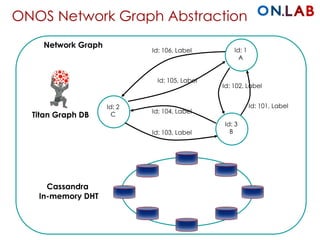 ONOS Network Graph Abstraction
Cassandra
In-memory DHT
Id: 1
A
Id: 101, Label
Id: 103, Label
Id: 2
C
Id: 3
B
Id: 102, Label
Id: 104, Label
Id: 106, Label
Id: 105, Label
Network Graph
Titan Graph DB
 