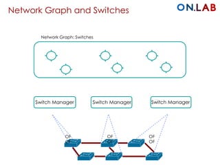 Network Graph and Switches
Switch Manager Switch ManagerSwitch Manager
Network Graph: Switches
OF
OF
OF
OF
OF
OF
 