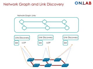Network Graph and Link Discovery
SM
Network Graph: Links
SM SM
Link Discovery Link Discovery Link Discovery
LLDP LLDP
 