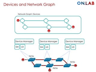 Devices and Network Graph
Network Graph: Devices
SM SM SMLD LD LD
Device Manager Device Manager Device Manager
PKTIN
PKTIN
PKTIN
Host
Host
Host
 