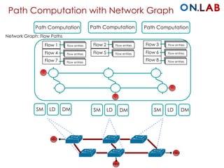 Path Computation with Network Graph
SM SM SMLD LD LD
Host
Host
Host
DM DM DM
Path Computation Path Computation Path Computation
Network Graph: Flow Paths
Flow 1
Flow 4
Flow 7
Flow 2
Flow 5
Flow 3
Flow 6
Flow 8
Flow entriesFlow entriesFlow entries
Flow entriesFlow entriesFlow entries
Flow entriesFlow entriesFlow entries
Flow entriesFlow entriesFlow entries
Flow entriesFlow entriesFlow entries
Flow entriesFlow entriesFlow entries
Flow entriesFlow entriesFlow entries
Flow entriesFlow entriesFlow entries
 