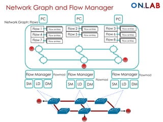 Network Graph and Flow Manager
SM SM SMLD LD LD
Host
Host
Host
DM DM DM
Flow Manager
Network Graph: Flows
PC PC PC
Flow Manager Flow ManagerFlowmod Flowmod
Flowmod
Flow 1
Flow 4
Flow 7
Flow 2
Flow 5
Flow 3
Flow 6
Flow 8
Flow entriesFlow entriesFlow entries
Flow entriesFlow entriesFlow entries
Flow entriesFlow entriesFlow entries
Flow entriesFlow entriesFlow entries
Flow entriesFlow entriesFlow entries
Flow entriesFlow entriesFlow entries
Flow entriesFlow entriesFlow entries
Flow entriesFlow entriesFlow entries
 