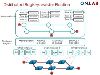 Distributed Registry: Master Election
SM SM SMLD LD LD
Host
Host
Host
DM DM DM
Network Graph
FM FM FM
Distributed
Registry
A
B
C
D
E
F
Flow 1
Flow 4
Flow 7
Flow 2
Flow 5
Flow 3
Flow 6
Flow 8
Flow entriesFlow entriesFlow entries
Flow entriesFlow entriesFlow entries
Flow entriesFlow entriesFlow entries
Flow entriesFlow entriesFlow entries
Flow entriesFlow entriesFlow entries
Flow entriesFlow entriesFlow entries
Flow entriesFlow entriesFlow entries
Flow entriesFlow entriesFlow entries
Master Election A: ONOS 1 C: ONOS 2 E: ONOS 3
B: ONOS 1 D: ONOS 2 F: ONOS 3
ONOS Instance 1 ONOS Instance 2 ONOS Instance 3
 