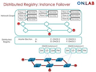 Distributed Registry: Instance Failover
SM SMLD LD
Host
Host
Host
DM DM
Network Graph
FM FM
Distributed
Registry
A
B
C
D
E
F
Master Election A: C: ONOS 2 E: ONOS 3
B: D: ONOS 2 F: ONOS 3
ONOS Instance 2 ONOS Instance 3
Flow 1
Flow 4
Flow 7
Flow 2
Flow 5
Flow 3
Flow 6
Flow 8
Flow entriesFlow entriesFlow entries
Flow entriesFlow entriesFlow entries
Flow entriesFlow entriesFlow entries
Flow entriesFlow entriesFlow entries
Flow entriesFlow entriesFlow entries
Flow entriesFlow entriesFlow entries
Flow entriesFlow entriesFlow entries
Flow entriesFlow entriesFlow entries
 