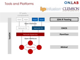 Tools and Platforms
3rd party
components
Network OS
Apps Apps
Network OS
Apps Apps
Open Interfaces
Open Interfaces
Network Hypervisor
Forwarding Mininet
FlowVisor
ONOS
TestON
SDN-IP Peering
 