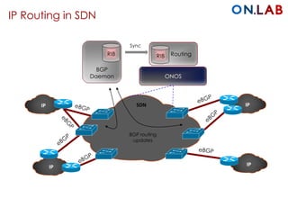 SDNIP
IP
IP
IP
ONOS
BGP
Daemon
RIB RoutingRIB
Sync
BGP routing
updates
IP Routing in SDN
 