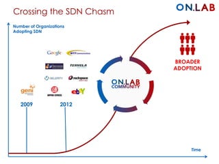 Crossing the SDN Chasm
BROADER
ADOPTION
2009 2012
Number of Organizations
Adopting SDN
Time
 