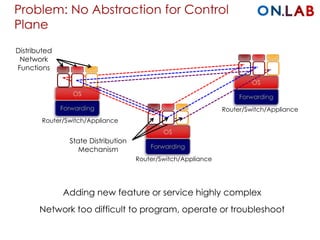 Problem: No Abstraction for Control
Plane
Adding new feature or service highly complex
Network too difficult to program, operate or troubleshoot
Router/Switch/Appliance
Router/Switch/Appliance
Router/Switch/Appliance
Distributed
Network
Functions
State Distribution
Mechanism
 