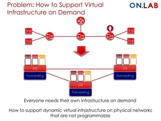 Problem: How to Support Virtual
Infrastructure on Demand
Everyone needs their own infrastructure on demand
VM
VM
VM
VM
How to support dynamic virtual infrastructure on physical networks
that are not programmable
 