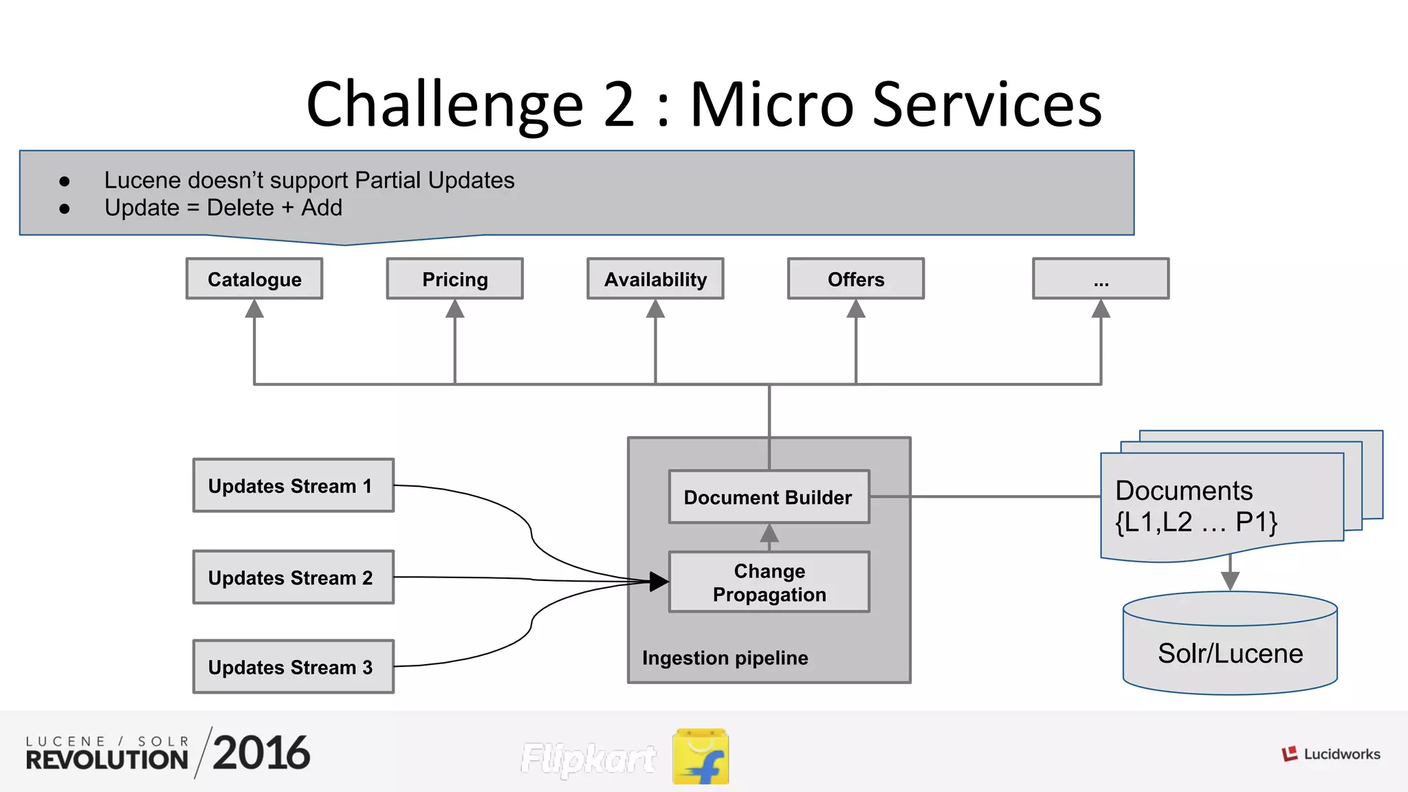 Challenge	
  2	
  :	
  Micro	
  Services	
  	
  
Ingestion pipeline
Catalogue Pricing Availability Offers ...
Document Builder
Solr/Lucene
Change
Propagation
Documents
{L1,L2 … P1}
Updates Stream 1
Updates Stream 2
Updates Stream 3
●  Lucene doesn’t support Partial Updates
●  Update = Delete + Add
 