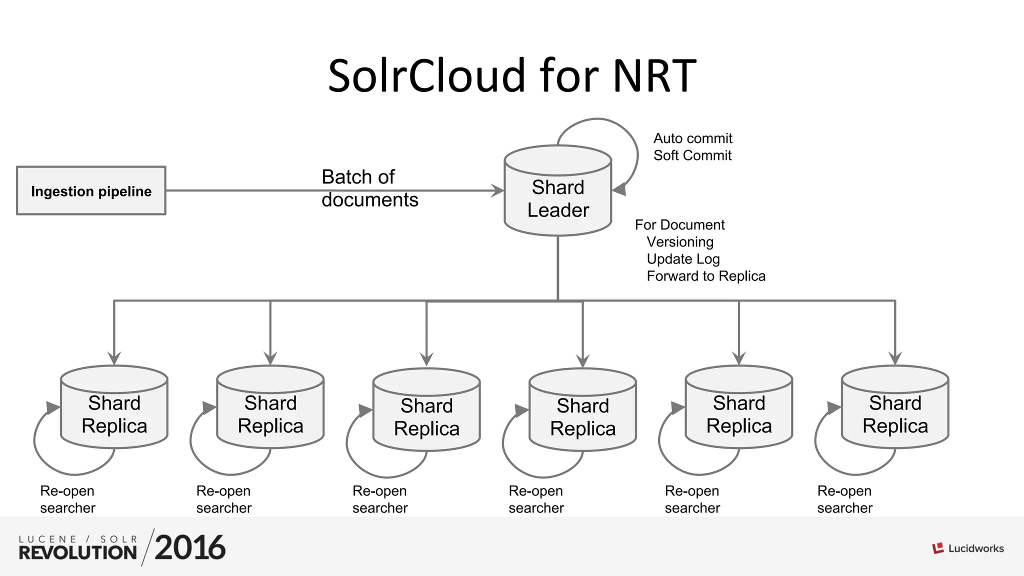 SolrCloud	
  for	
  NRT	
  
Shard
Replica
Shard
Replica
Shard
Replica
Shard
Replica
Shard
Replica
Shard
Replica
Re-open
searcher
Re-open
searcher
Re-open
searcher
Re-open
searcher
Re-open
searcher
Re-open
searcher
Ingestion pipeline Shard
Leader
Auto commit
Soft Commit
Batch of
documents
For Document
Versioning
Update Log
Forward to Replica
 