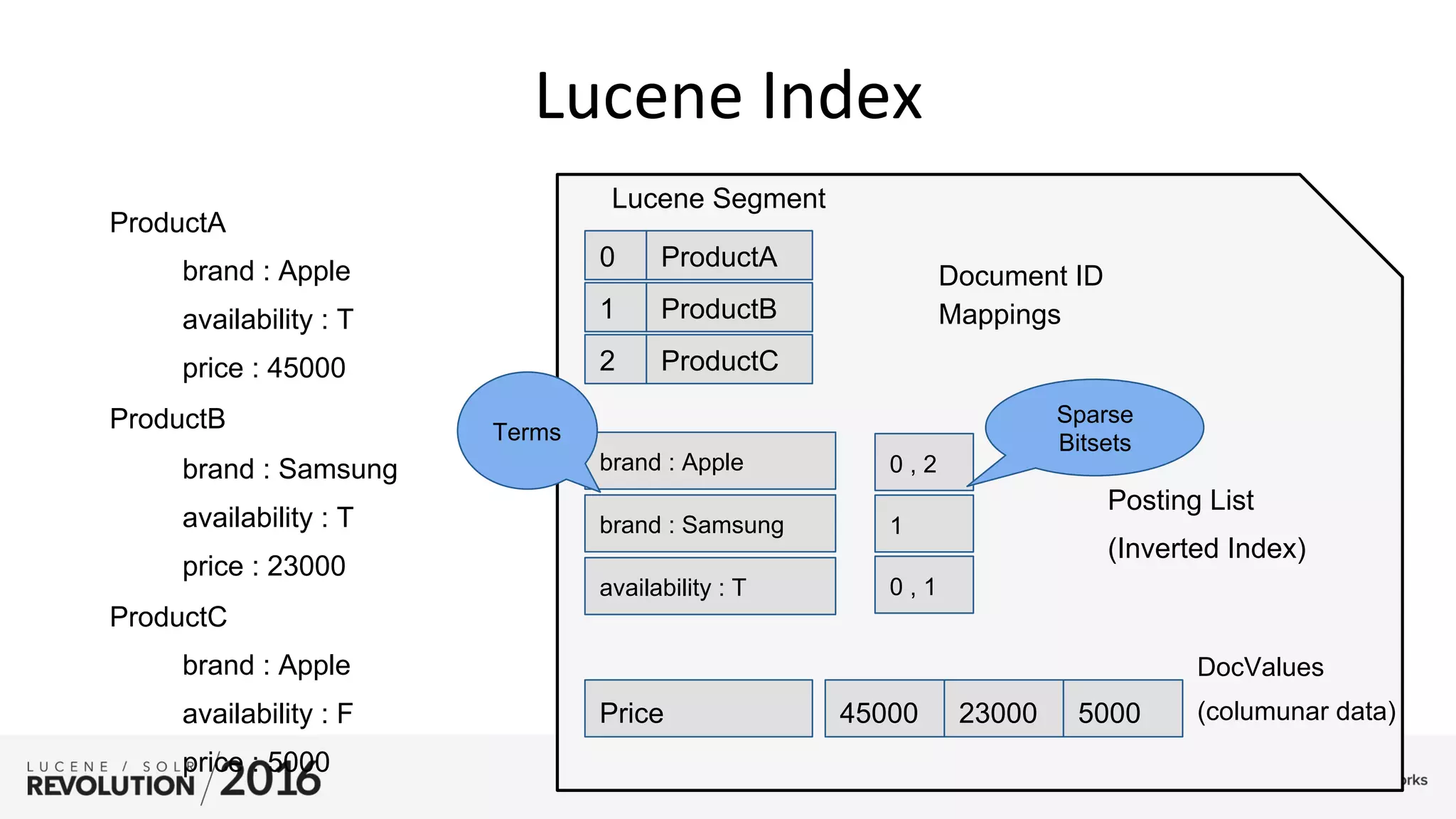 ProductA
brand : Apple
availability : T
price : 45000
ProductB
brand : Samsung
availability : T
price : 23000
ProductC
brand : Apple
availability : F
price : 5000
Document ID
Mappings
Posting List
(Inverted Index)
DocValues
(columunar data)
Lucene Segment
Lucene	
  Index	
  
0 ProductA
1 ProductB
2 ProductC
45000 23000 5000Price
availability : T
brand : Samsung
brand : Apple 0 , 2
1
0 , 1
Terms
Sparse
Bitsets
 
