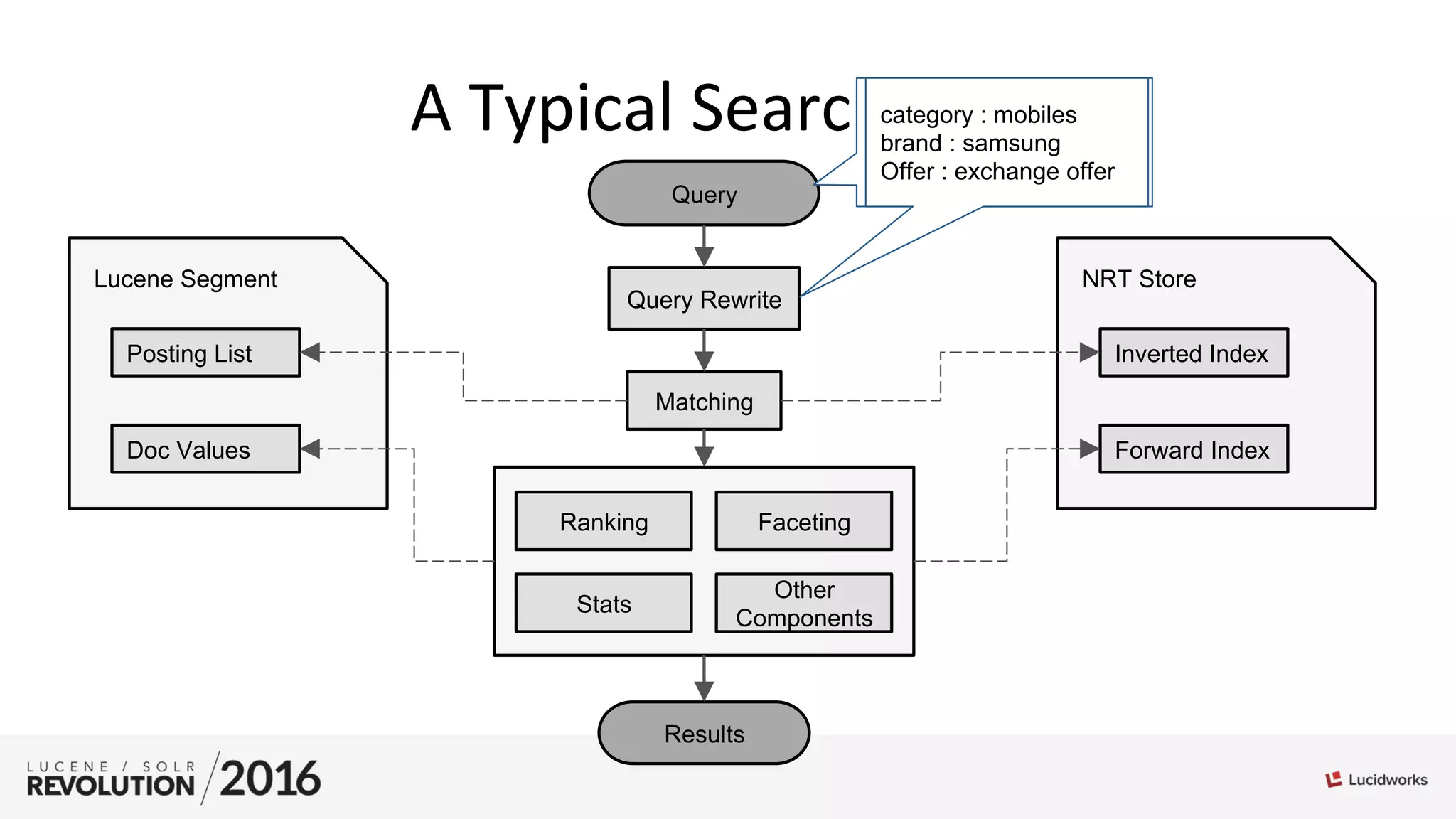 A	
  Typical	
  Search	
  Flow	
  
Query Rewrite
Results
Query
Matching
Ranking Faceting
Stats
Posting List
Doc Values
Other
Components
Lucene Segment
Inverted Index
Forward Index
NRT Store
samsung mobiles
Offer : exchange offer
price desc
category : mobiles
brand : samsung
Offer : exchange offer
 