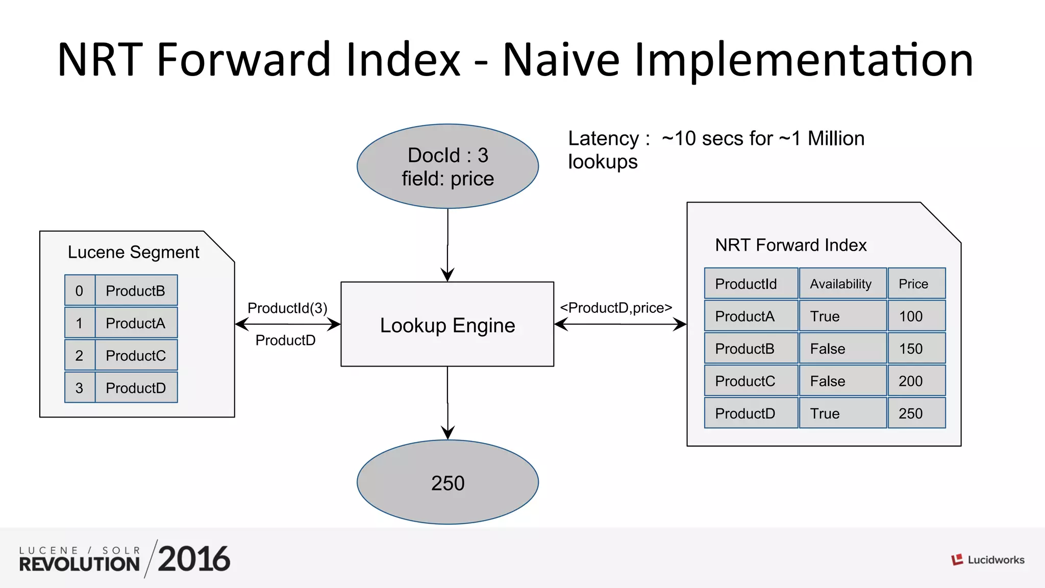 NRT	
  Forward	
  Index	
  -­‐	
  Naive	
  Implementa;on	
  
NRT Forward IndexLucene Segment
Lookup Engine
0 ProductB
1 ProductA
2 ProductC
3 ProductD
ProductD
ProductA
ProductB
ProductC
ProductD
True
False
False
True
100
150
200
250
ProductId(3) <ProductD,price>
DocId : 3
field: price
250
ProductId Availability Price
Latency : ~10 secs for ~1 Million
lookups
 