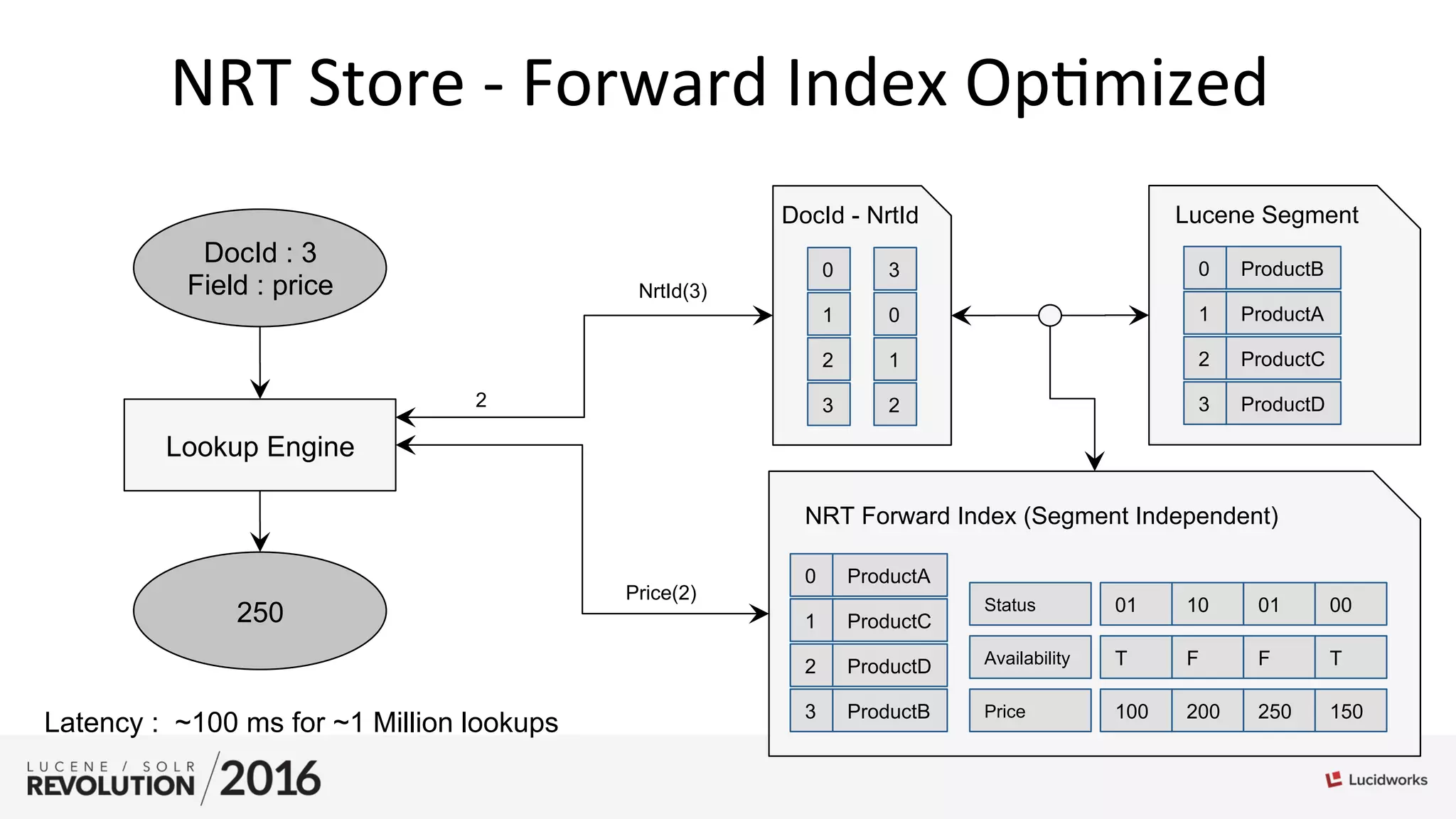 NRT	
  Store	
  -­‐	
  Forward	
  Index	
  Op;mized	
  
Lookup Engine
Lucene Segment
0 ProductB
1 ProductA
2 ProductC
3 ProductD
DocId : 3
Field : price
250
DocId - NrtId
0
1
2
3
3
0
1
2
NrtId(3)
2
Price(2)
NRT Forward Index (Segment Independent)
100 200 250 150Price
0 ProductA
1 ProductC
2 ProductD
3 ProductB
Availability T F F T
Status 01 10 01 00
Latency : ~100 ms for ~1 Million lookups
 
