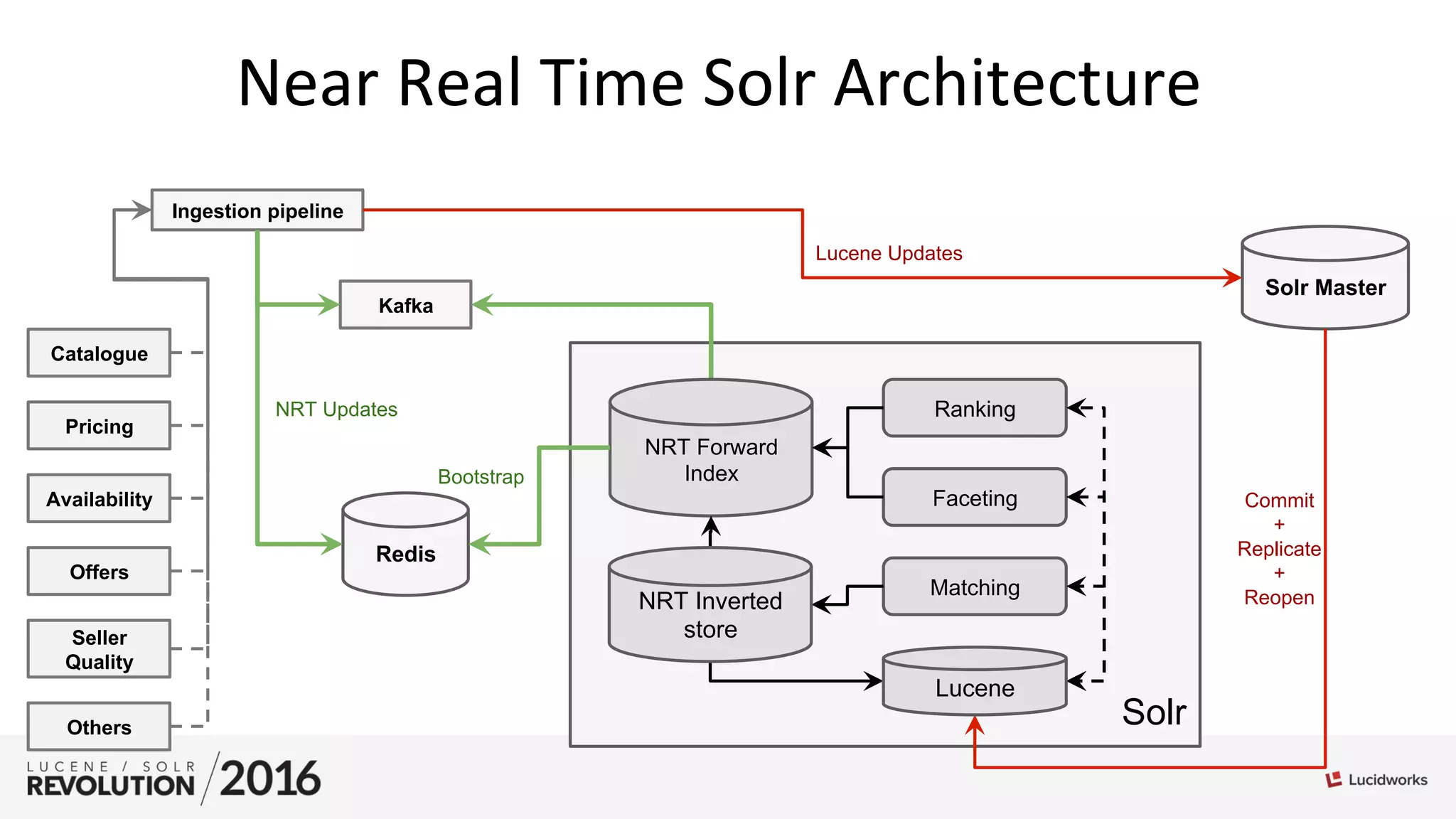 Near	
  Real	
  Time	
  Solr	
  Architecture	
  
Solr
Kafka
Ingestion pipeline
NRT Forward
Index
Ranking
Matching
Faceting
Redis
Bootstrap
NRT Inverted
store
Solr Master
NRT Updates
Lucene Updates
Catalogue
Pricing
Availability
Offers
Seller
Quality
Commit
+
Replicate
+
Reopen
Lucene
Others
 