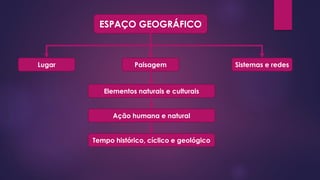ESPAÇO GEOGRÁFICO
Lugar Paisagem Sistemas e redes
Elementos naturais e culturais
Ação humana e natural
Tempo histórico, cíclico e geológico
 