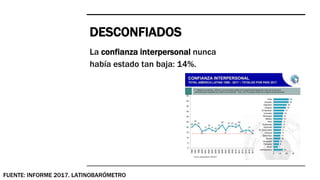 DESCONFIADOS
La confianza interpersonal nunca
había estado tan baja: 14%.
FUENTE: INFORME 2017. LATINOBARÓMETRO
 