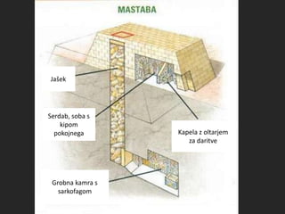 Jašek
Kapela z oltarjem
za daritve
Serdab, soba s
kipom
pokojnega
Grobna kamra s
sarkofagom
 