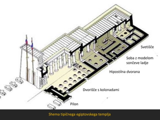 Shema tipičnega egiptovskega templja
Dvorišče s kolonadami
Hipostilna dvorana
Svetišče
Soba z modelom
sončeve ladje
Pilon
 