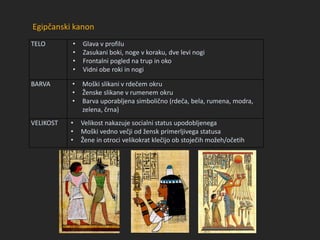 TELO • Glava v profilu
• Zasukani boki, noge v koraku, dve levi nogi
• Frontalni pogled na trup in oko
• Vidni obe roki in nogi
BARVA • Moški slikani v rdečem okru
• Ženske slikane v rumenem okru
• Barva uporabljena simbolično (rdeča, bela, rumena, modra,
zelena, črna)
VELIKOST • Velikost nakazuje socialni status upodobljenega
• Moški vedno večji od žensk primerljivega statusa
• Žene in otroci velikokrat klečijo ob stoječih možeh/očetih
Egipčanski kanon
 