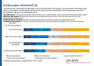 Forderungen Atomkraft (2)
„ Aktuell hört man verschiedene Forderungen rund um die Atomkraft in der Schw eiz. Ich nenne Ihnen in der Folge einige
davon, und Sie sagen mir bitte jew eils, ob Sie mit der Forderung sehr einverstanden, eher einverstanden, eher nicht
einverstanden oder gar nicht einverstanden sind."
Alte AKW ersetzen " Die Schw eiz soll die alten Atomkraftw erke durch moderne ersetzen, w elche die neusten Sicherheitsstandards erfüllen."
AKW durch Gas ersetzen "Bis alternative Energien die Atomenergie ganz ersetzen können, sollen die Atomkraftw erke durch Gas-
      durch
Kombikraftw erke ersetzt w erden."
M ühleberg/ Beznau abschalten "Die alten Atomkraftw erke M ühleberg und Beznau müssen sofort abgeschaltet w erden."
Ausstieg aus Atomenergie " Die Schw eiz soll alle Atomkraftw erke vor Ablauf der Betriebszeit stilllegen und aus der Atomenergie ganz
              Atomenergie
         aussteigen."
    in % Stim m berechtigter

           Alte AKW ersetzen           14                      27              4          18                            37



     AKW durch Gas ersetzen           11                  27                       16                  24                         22



           M ühleberg/Beznau
                                           18                18            7                   29                            28
               abschalten



    Ausstieg aus Atom energie              17              16          5                  32                                 30


         voll einverstanden                           eher einverstanden                            w eiss nicht/keine Antw ort
         eher nicht einverstanden                     überhaupt nicht einverstanden
© gfs.bern, Kernenergie, 2. Welle, M ai 2011 (N = 1005)
3
 