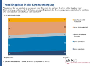Trend Engpässe in der Stromversorgung
"Was denken Sie, w ie realistisch ist es, dass w ir in der Schw eiz in den nächsten 10 Jahren solche Engpässe in der
Stromversorgung erleben w erden? Sind solche spürbaren Engpässe in der Stromversorgung sehr realistisch, eher realistisch,
eher nicht realistisch oder überhaupt nicht realistisch?"

    in % Stimmberechtigter

          10                                                                           9            überhaupt nicht
                                                                                                    realistisch


                                                                                      30            eher nicht realistisch
          36


                                                                                       8            w eiss nicht/keine
          9                                                                                         Antw ort


                                                                                                    eher realistisch
                                                                                      40
          36

                                                                                                    sehr realistisch

                                                                                      13
          9

    August 2010                                                                      M ai 2011

© gfs.bern, Kernenergie, 2. Welle, M ai 2011 (N = jew eils ca. 1'000)
5
 