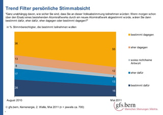 Trend Filter persönliche Stimmabsicht
"Ganz unabhängig davon, w ie sicher Sie sind, dass Sie an dieser Volksabstimmung teilnehmen w ürden: Wenn morgen schon
über den Ersatz eines bestehenden Atomkraftw erks durch ein neues Atomkraftw erk abgestimmt w ürde, wären Sie dann
bestimmt dafür, eher dafür, eher dagegen oder bestimmt dagegen?"

    in % Stimmberechtigter, die bestimmt teilnehmen w ollen

                                                                                                  bestimmt dagegen


          36
                                                                                                  eher dagegen
                                                                                   55


          13                                                                                      w eiss nicht/keine
                                                                                                  Antw ort
          8
                                                                                   12
          17                                                                                      eher dafür
                                                                                    4
                                                                                   13
                                                                                                  bestimmt dafür
          26
                                                                                   16


    August 2010                                                                   M ai 2011

© gfs.bern, Kernenergie, 2. Welle, M ai 2011 (n = jew eils ca. 700)
6
 