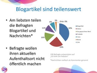 Blogartikel sind teilenswert190 Befragte antworteten auf „Ich teile am liebsten“*Nachrichten vielfach als Kommentar genanntAm liebsten teilen die Befragten Blogartikel und Nachrichten*Befragte wollen ihren aktuellenAufenthaltsort nicht öffentlich machen