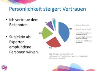 Persönlichkeit steigert Vertrauen220 Befragte antworteten auf „Ich kaufe ein Produkt eher wenn ein Facebook-Freund es empfiehlt, “Ich vertraue dem BekanntenSubjektiv als Experten empfundene Personen wirken.