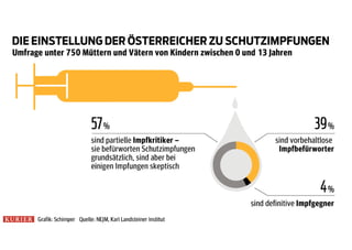 Umfrage: Die Einstellung der Oesterreicher zu Schutzimpfungen